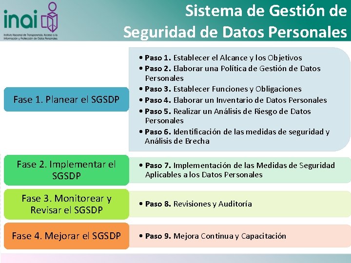 Sistema de Gestión de Seguridad de Datos Personales Fase 1. Planear el SGSDP Fase