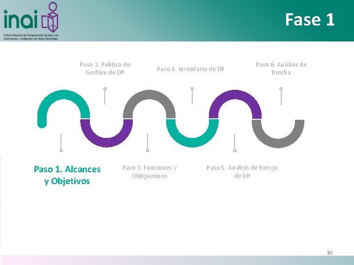 Fase 1 Paso 2. Política de Gestión de DP Paso 1. Alcances y Objetivos