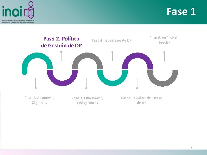 Fase 1 Paso 2. Política de Gestión de DP Paso 1. Alcances y Objetivos