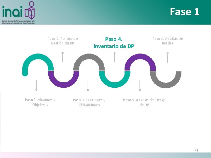Fase 1 Paso 2. Política de Gestión de DP Paso 1. Alcances y Objetivos