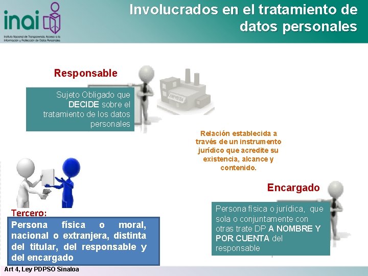 Involucrados en el tratamiento de datos personales Responsable Sujeto Obligado que DECIDE sobre el