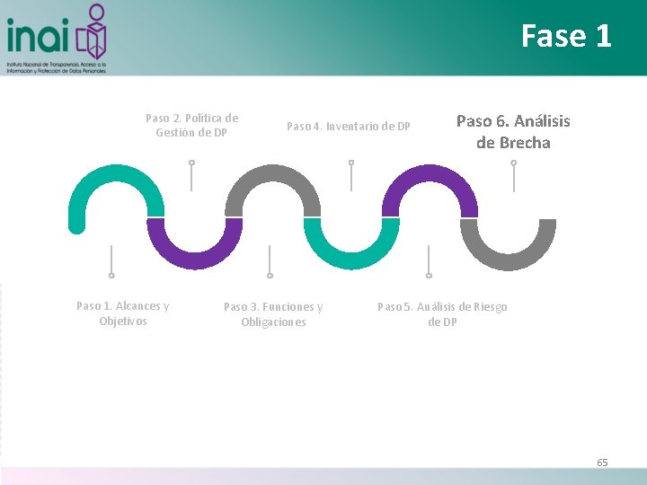 Fase 1 Paso 2. Política de Gestión de DP Paso 1. Alcances y Objetivos