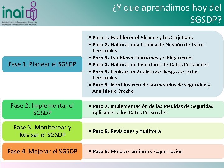 ¿Y que aprendimos hoy del SGSDP? Fase 1. Planear el SGSDP Fase 2. Implementar