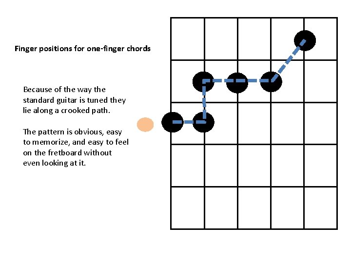 Finger positions for one-finger chords Because of the way the standard guitar is tuned