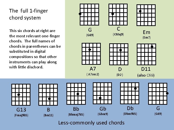 The full 1 -finger chord system C G This six chords at right are