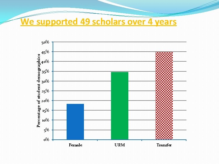 We supported 49 scholars over 4 years Percentage of student demographics 50% 45% 40%
