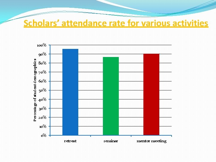 Scholars’ attendance rate for various activities 100% Percentage of student demographics 90% 80% 70%