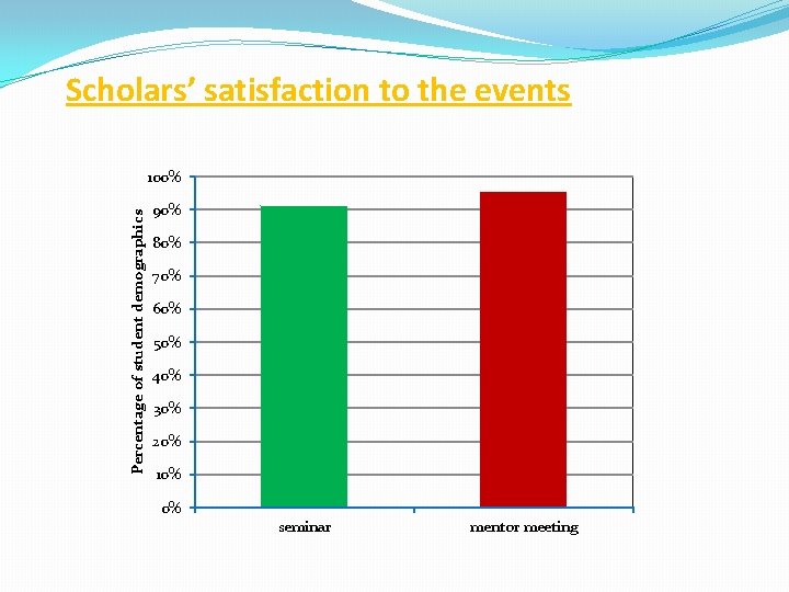 Scholars’ satisfaction to the events Percentage of student demographics 100% 90% 80% 70% 60%