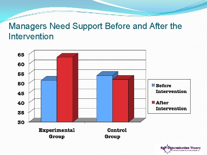 Managers Need Support Before and After the Intervention 