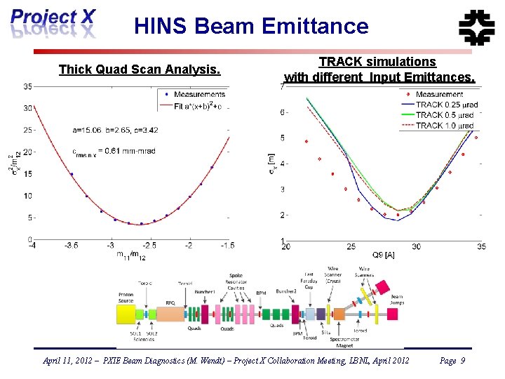 HINS Beam Emittance Thick Quad Scan Analysis. TRACK simulations with different Input Emittances. April