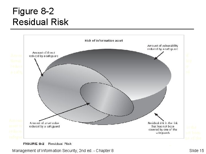 Figure 8 -2 Residual Risk to Information Asset Amount of threat reduced by a