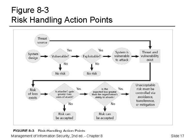 Figure 8 -3 Risk Handling Action Points Management of Information Security, 2 nd ed.