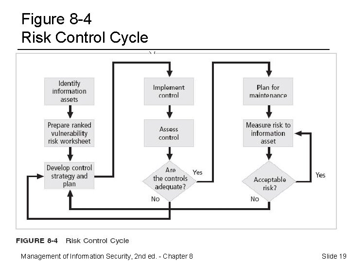 Figure 8 -4 Risk Control Cycle Management of Information Security, 2 nd ed. -