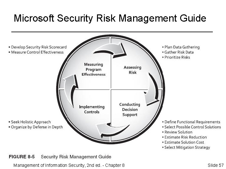 Microsoft Security Risk Management Guide Management of Information Security, 2 nd ed. - Chapter
