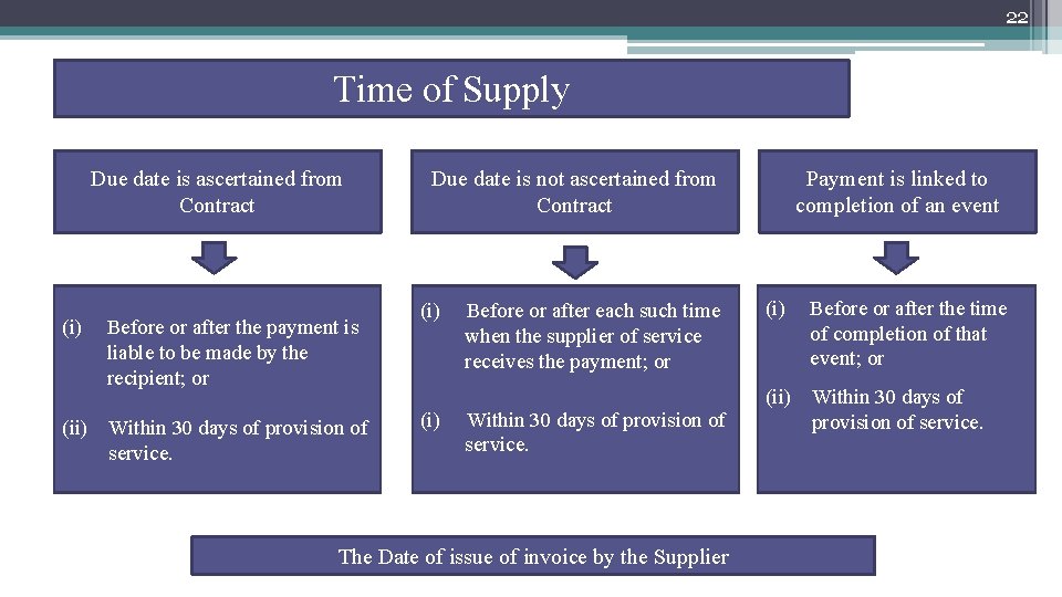 22 Time of Supply Due date is ascertained from Contract (i) Before or after
