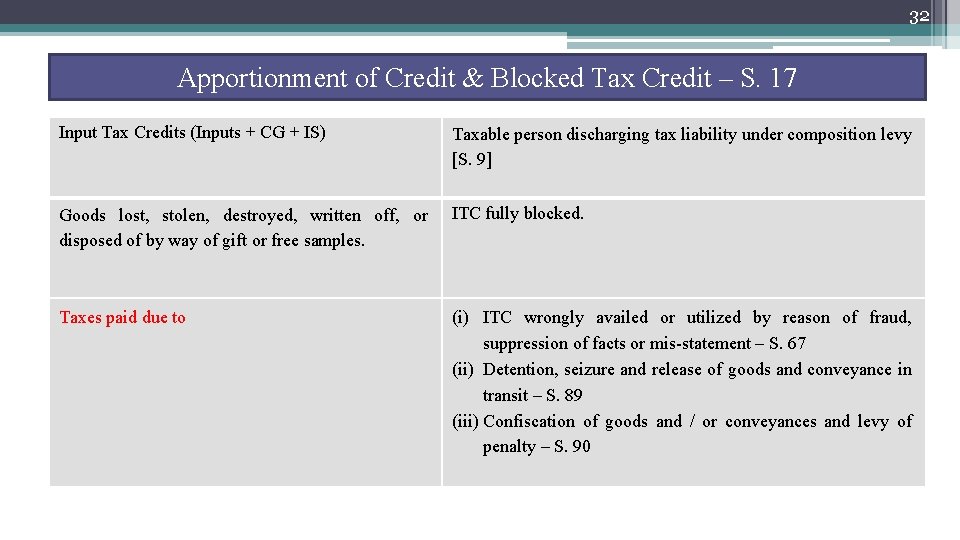 32 Apportionment of Credit & Blocked Tax Credit – S. 17 Input Tax Credits