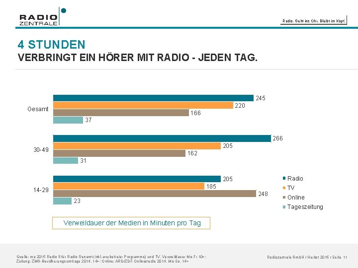 Radio. Geht ins Ohr. Bleibt im Kopf. 4 STUNDEN VERBRINGT EIN HÖRER MIT RADIO