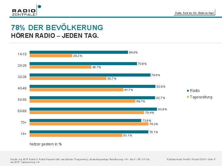 Radio. Geht ins Ohr. Bleibt im Kopf. 78% DER BEVÖLKERUNG HÖREN RADIO – JEDEN