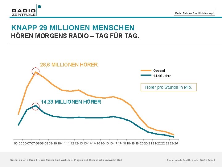 Radio. Geht ins Ohr. Bleibt im Kopf. KNAPP 29 MILLIONEN MENSCHEN HÖREN MORGENS RADIO