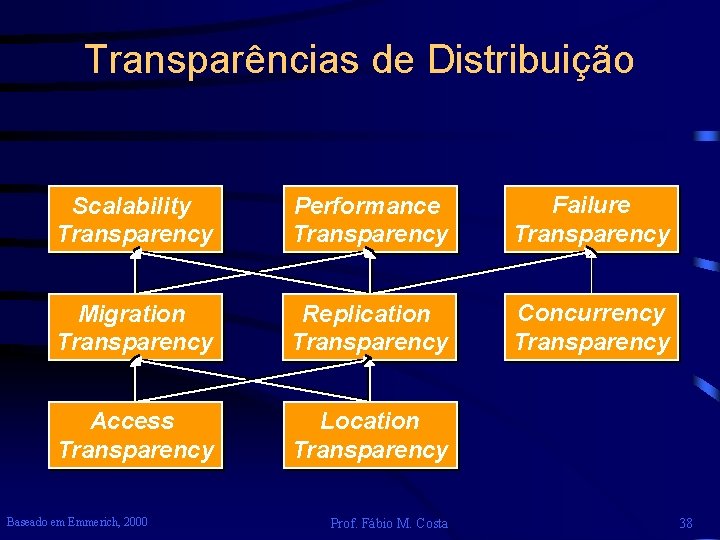 Transparências de Distribuição Scalability Transparency Performance Transparency Failure Transparency Migration Transparency Replication Transparency Concurrency