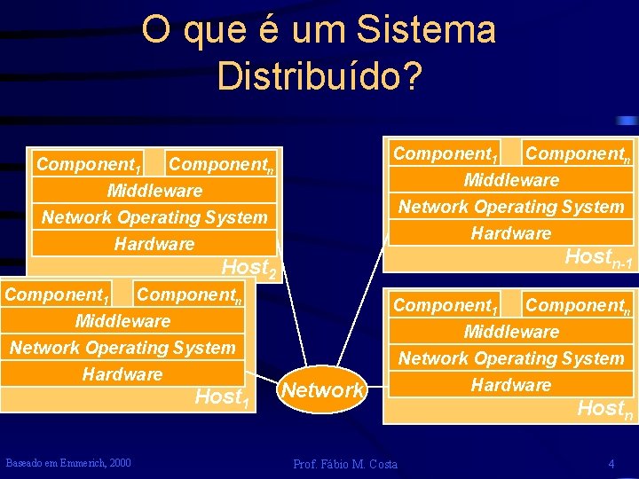 O que é um Sistema Distribuído? Component 1 Componentn Middleware Network Operating System Hardware