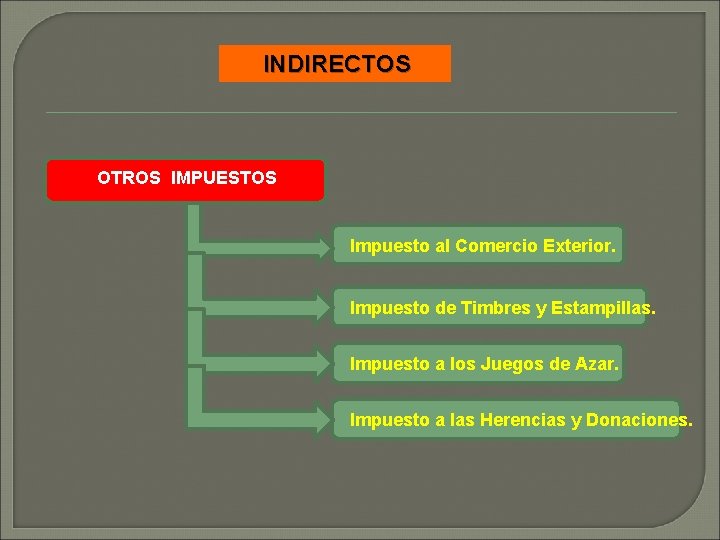 INDIRECTOS OTROS IMPUESTOS Impuesto al Comercio Exterior. Impuesto de Timbres y Estampillas. Impuesto a