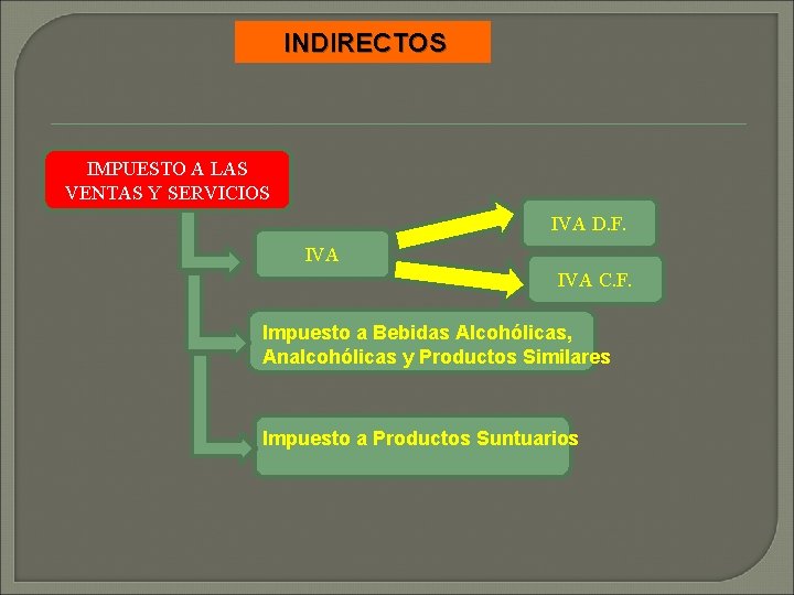 INDIRECTOS IMPUESTO A LAS VENTAS Y SERVICIOS IVA D. F. IVA C. F. Impuesto