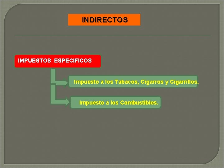 INDIRECTOS IMPUESTOS ESPECIFICOS Impuesto a los Tabacos, Cigarros y Cigarrillos. Impuesto a los Combustibles.