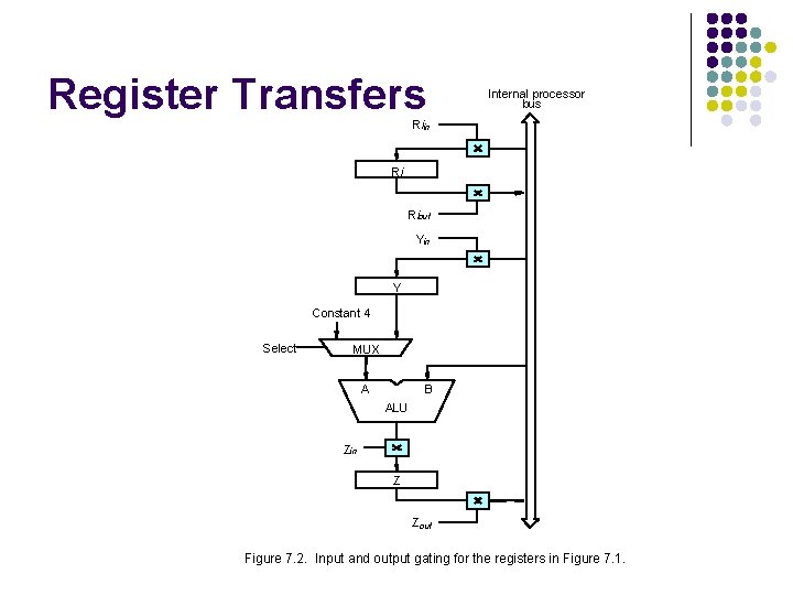 Register Transfers Internal processor bus Riin Ri Riout Yin Y Constant 4 Select MUX