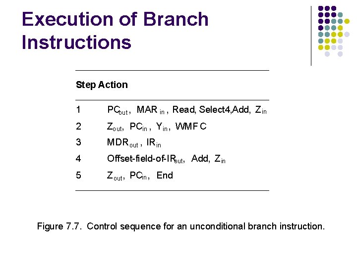 Execution of Branch Instructions Step Action 1 PCout , MAR in , Read, Select