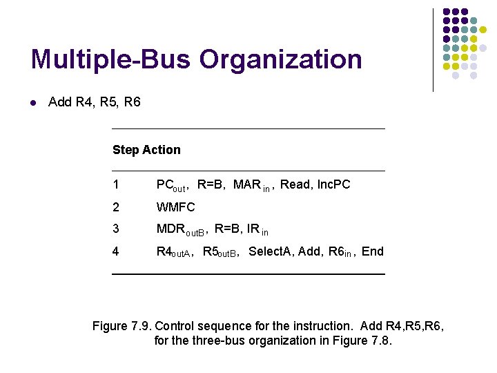 Multiple-Bus Organization l Add R 4, R 5, R 6 Step Action 1 PCout,