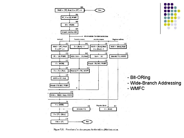 - Bit-ORing - Wide-Branch Addressing - WMFC 