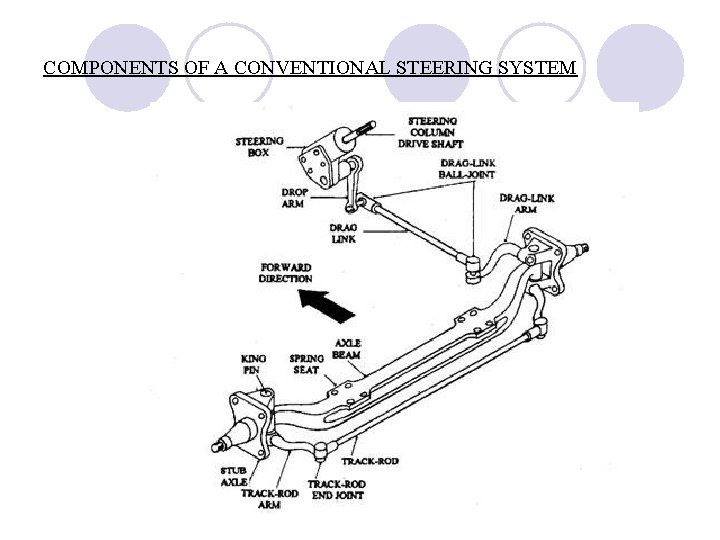 COMPONENTS OF A CONVENTIONAL STEERING SYSTEM 