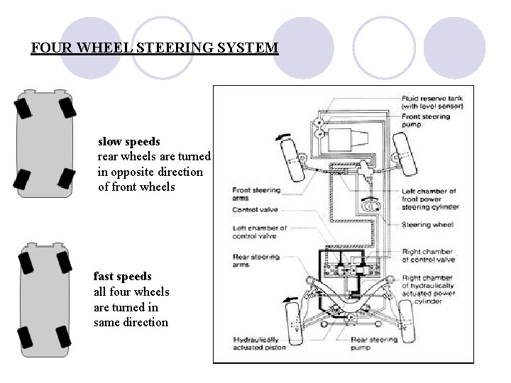 FOUR WHEEL STEERING SYSTEM slow speeds rear wheels are turned in opposite direction of