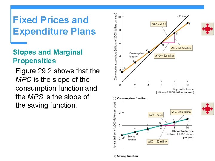 Fixed Prices and Expenditure Plans Slopes and Marginal Propensities Figure 29. 2 shows that