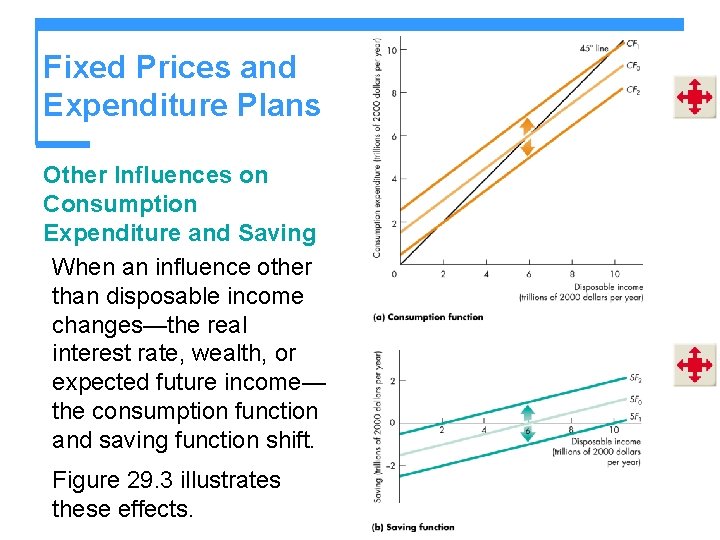 Fixed Prices and Expenditure Plans Other Influences on Consumption Expenditure and Saving When an