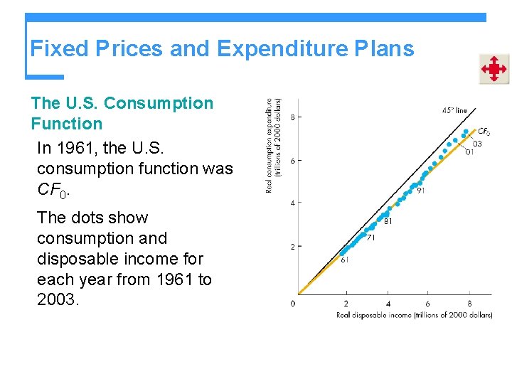 Fixed Prices and Expenditure Plans The U. S. Consumption Function In 1961, the U.