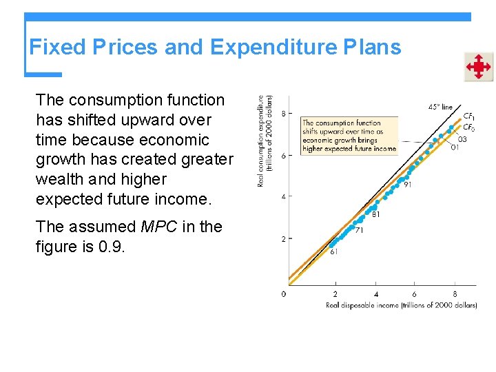 Fixed Prices and Expenditure Plans The consumption function has shifted upward over time because