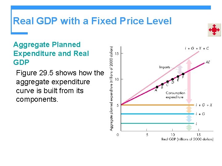 Real GDP with a Fixed Price Level Aggregate Planned Expenditure and Real GDP Figure