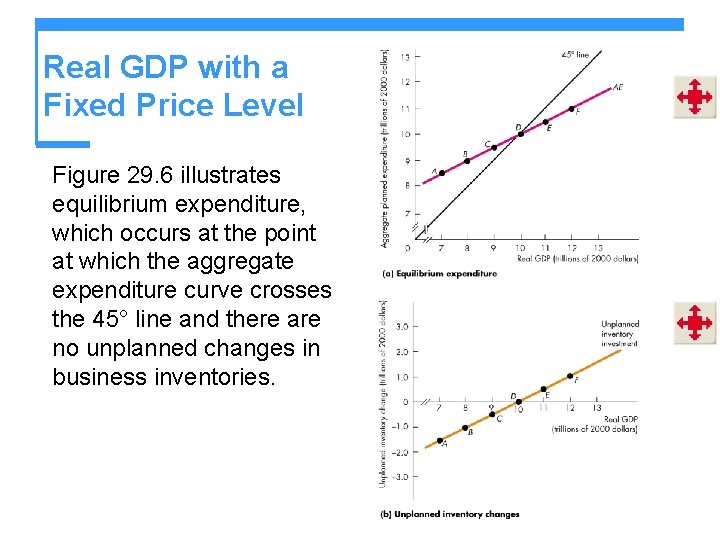 Real GDP with a Fixed Price Level Figure 29. 6 illustrates equilibrium expenditure, which