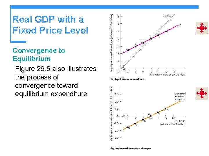 Real GDP with a Fixed Price Level Convergence to Equilibrium Figure 29. 6 also