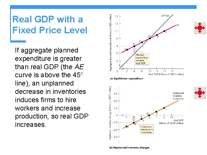 Real GDP with a Fixed Price Level If aggregate planned expenditure is greater than