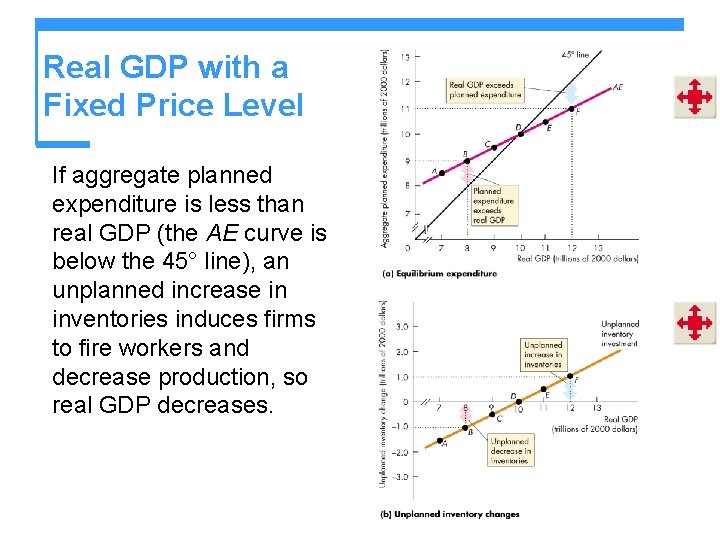Real GDP with a Fixed Price Level If aggregate planned expenditure is less than