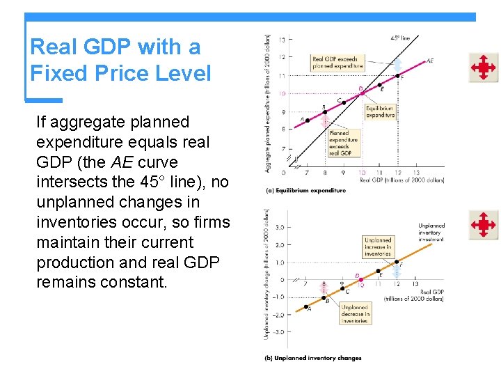 Real GDP with a Fixed Price Level If aggregate planned expenditure equals real GDP