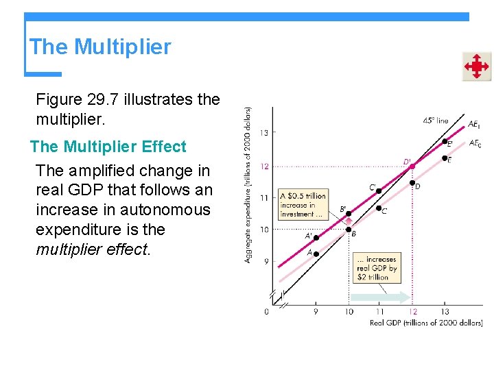The Multiplier Figure 29. 7 illustrates the multiplier. The Multiplier Effect The amplified change