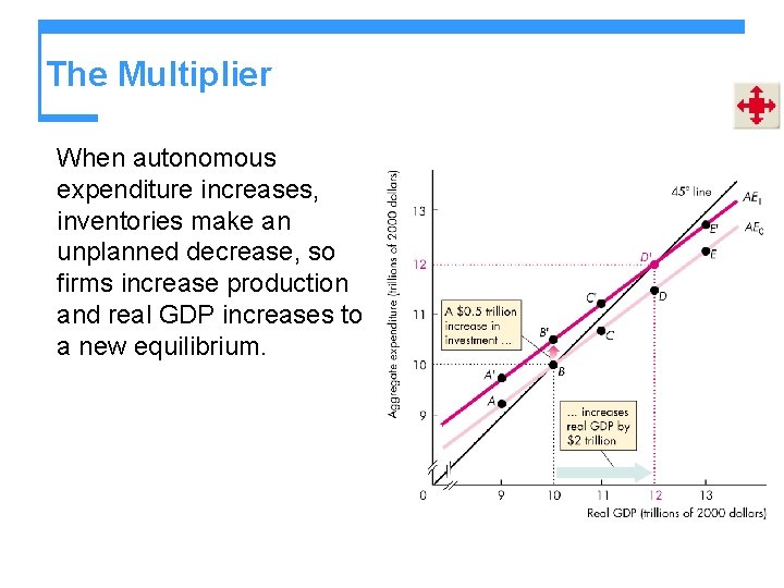 The Multiplier When autonomous expenditure increases, inventories make an unplanned decrease, so firms increase