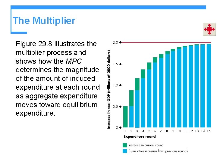 The Multiplier Figure 29. 8 illustrates the multiplier process and shows how the MPC