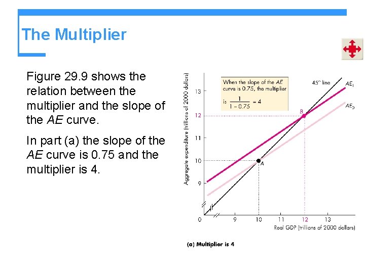 The Multiplier Figure 29. 9 shows the relation between the multiplier and the slope