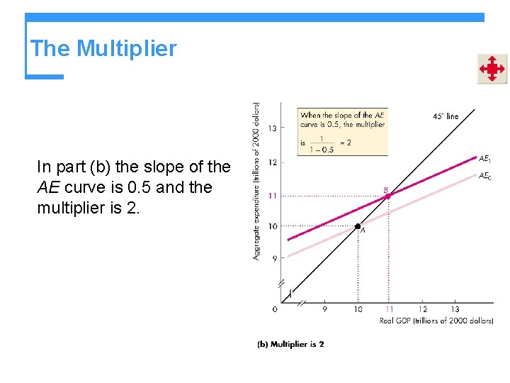 The Multiplier In part (b) the slope of the AE curve is 0. 5