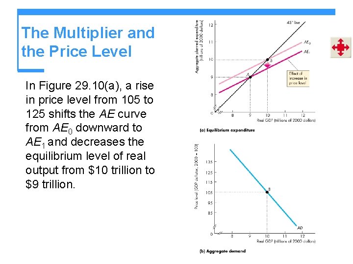 The Multiplier and the Price Level In Figure 29. 10(a), a rise in price